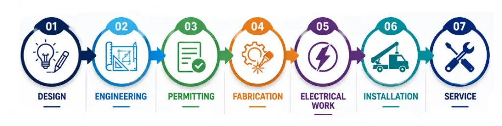 Fabricate-and-Install-Signs-process